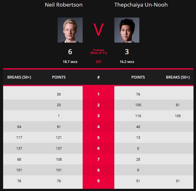 Robertson Un-Nooh Matchstatistik UK Championship zweite Runde