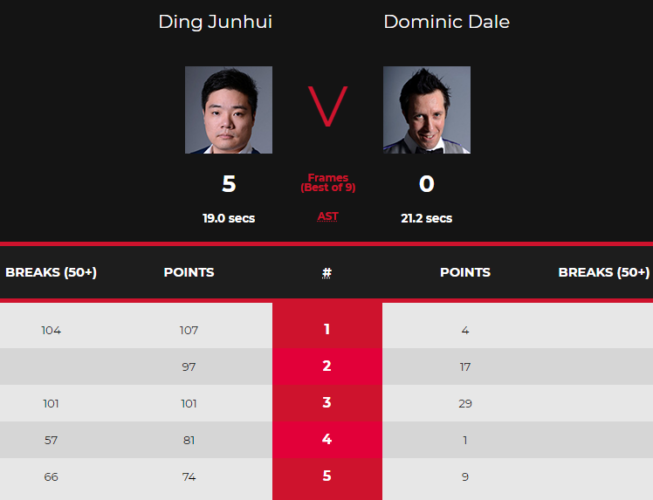 Scoreboard von Ding Junhuis 5–0 Sieg über Dominic Dale. Er spielte Breaks von 104, 101, 57 und 66 Punkten. Dale erzielte im ganzen Match nur 60 Punkte.