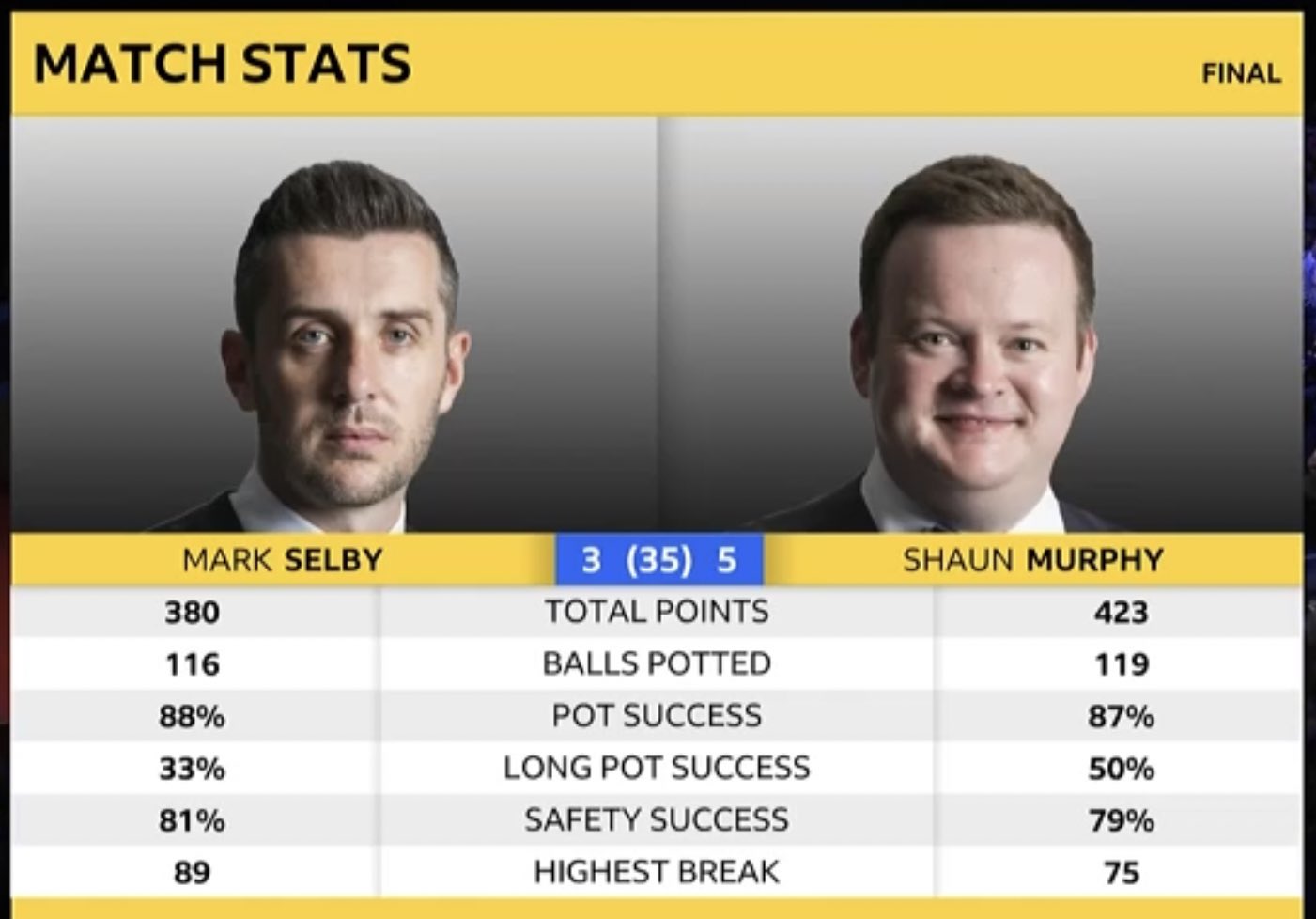Matchstatistik nach der ersten Session: Selby 3–5 Murphy; Locherfolg: 88% Selby, 87% Murphy; Locherfolg für lange Bälle 33% Selby, 50% Murphy