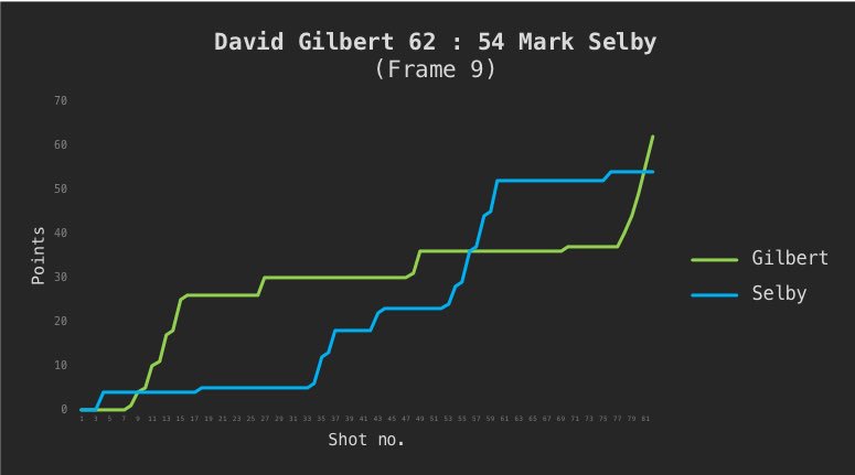 Grafik des Punkteverlaufs Selby Gilbert