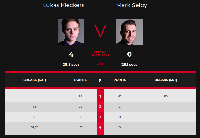 Lukas Kleckers schlägt Mark Selby 4-0 mit Breaks von 63, 88, 52 und 79 Punkten bei den Northern Ireland Open