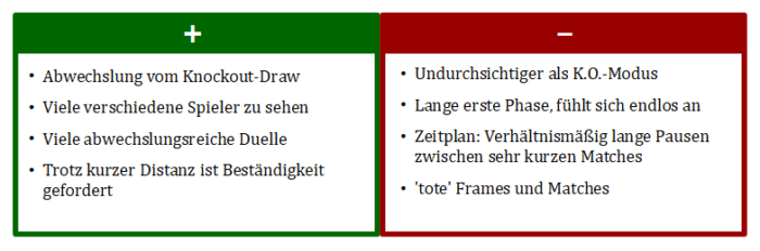 Tabelle zu Vor- und Nachteilen von Grupenformaten. Positiv: Abwechslung vom Knockout-Draw; Viele verschiedene Spieler zu sehen; Viele abwechslungsreiche Duelle; Trotz kurzer Distanz ist Beständigkeit gefordert. Negativ: Undurchsichtiger als K.O.-Modus; lange erste Phase, fühlt sich endlos an; Zeitplan: Verhältnismäßig lange Pausen zwischen sehr kurzen Matches; "tote" Frames und Matches