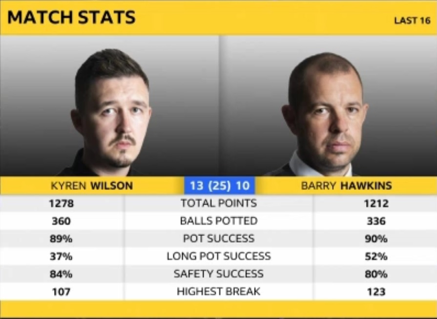 Hawkins-Wilson Match Statistiken