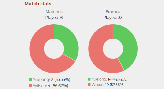 Tortendiagramm der Head-to-Head-Statistik von Gary Wilson und Zhou Yuelong. Wilson gewann 4 Matches, Zhou 2. Von 33 Frames gewann Wilson 19 und Yuelong 14.