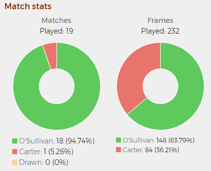 Tortendiagramm der Begegnungen zwischen O'Sullivan und Carter. O'Sullivan gewann 18 Matches, Carter eines. Außerdem gewann O'Sullivan knapp zwei Drittel aller Frames. O'Sullivans Anteile sind in grüner Farbe dargestellt.