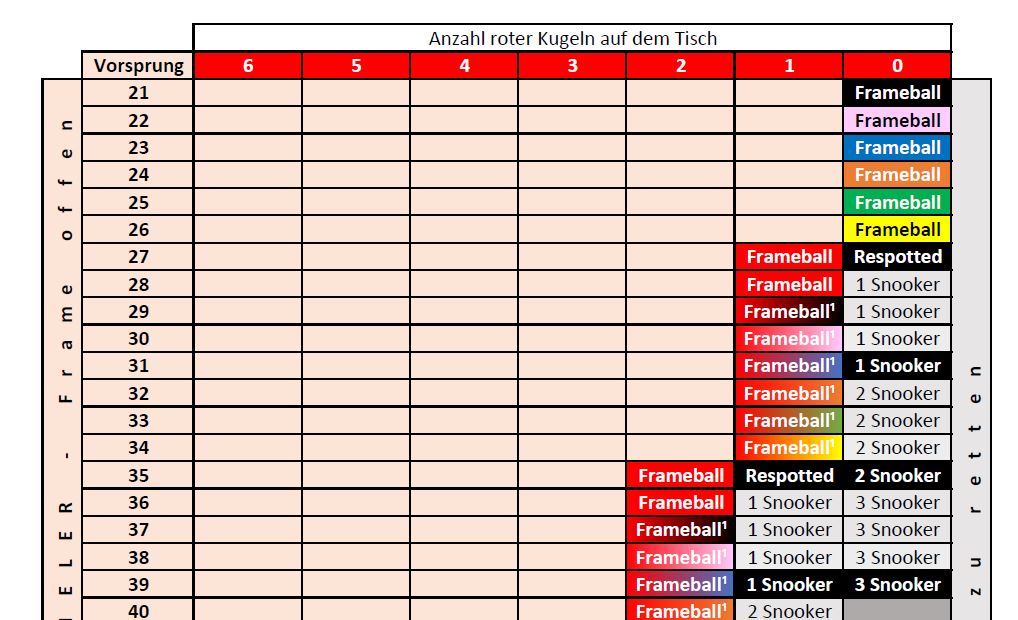 Tabelle, die anzeigt, bei welcher Punktzahl der Frameball gelocht wird, abhängig von den restlichen Bällen auf dem Tisch.