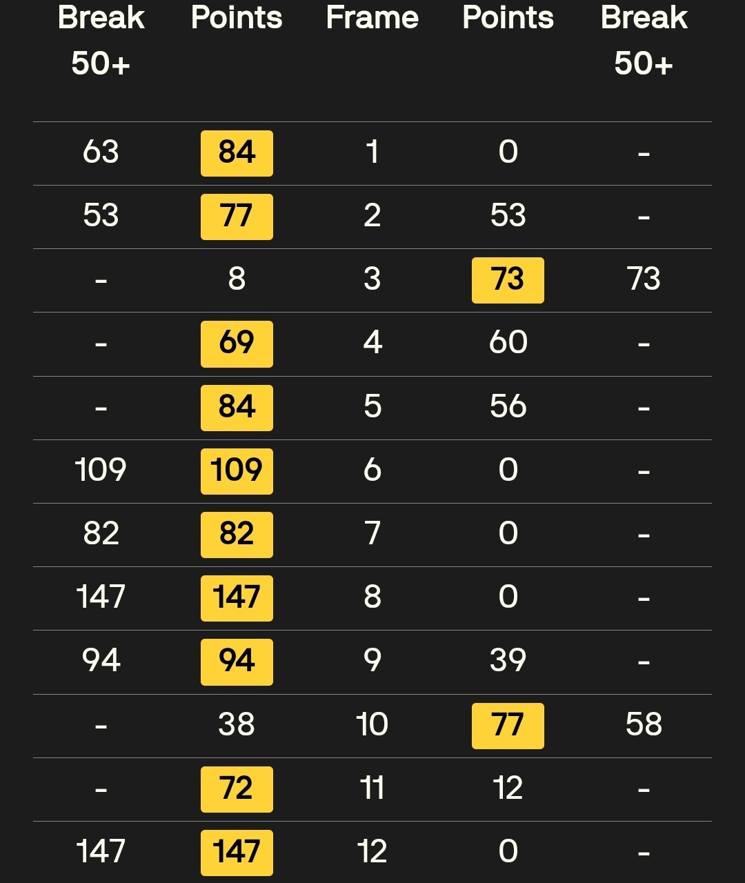 Matchsheet, in dem die beiden Maximumbreaks von Jackson Page zu sehen sind.