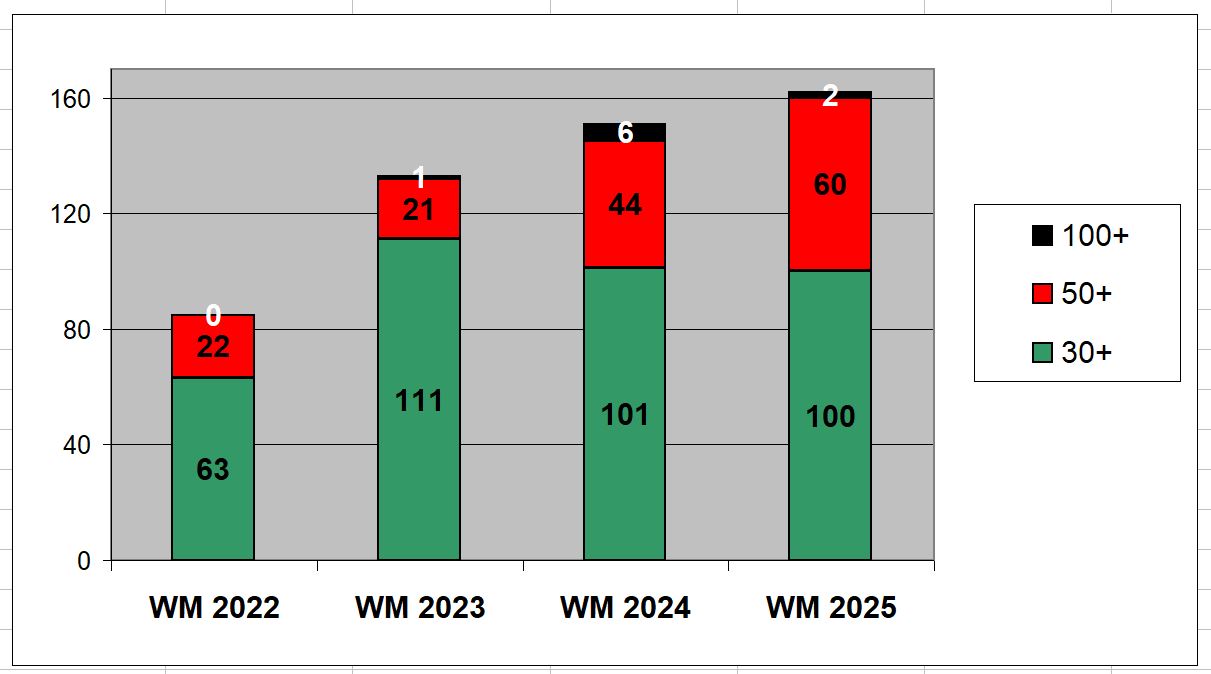 Säulendiagramm, das die kontinuierlich steigende Zahl der Breaks bei den WMs von 2022 bis 2025 zeigt.
