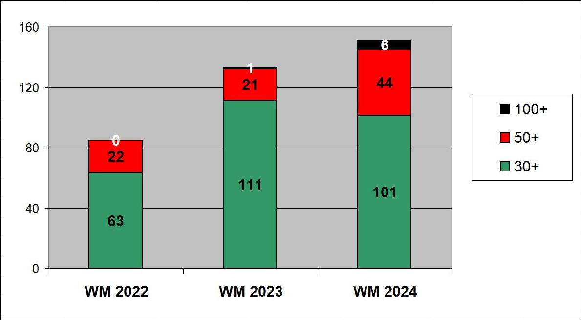 Breaks WM 2022-2024 (30+, 50+, Centuries) 2022: 63, 22, 0 2023: 111, 22, 1 2024: 101, 44, 6