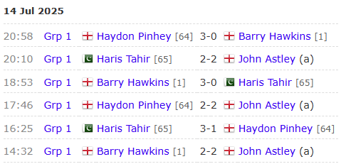 Gruppenergebnisse: Pinhey mit einem 1 zu 3 gegen Tahir, dann einem 2 zu 2 gegen Astley und einem 3 zu 0 über Hawkins.