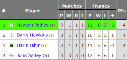 Gruppentabelle der Championship League Gruppe 1. Haydon Pinhey Erster mit 4 Punkten und einer Framedifferenz von plus 1. Barry Hawkins Zweiter, 4 Punkte, Differenz 0. Haris Tahir Dritter, 4 Punkte, Differenz minus 1. John Astley Vierter 3 Punkte.