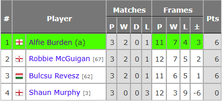 Gruppentabelle der Championship League Gruppe 3. Alfie Burden erster mit 6 Punkten, Framedifferenz plus 3. Robbie McGuigan Zweiter,6 Punkte, Differenz plus 2. Bulcsu Revesz Dritter 6 Punkte, Differenz plus 1. Shaun Murphy Vierter mit 0 Punkten.