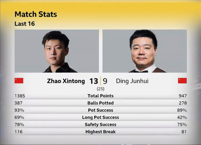 Match Statistik vom 13 zu 9 Sieg von Zhao Xintong über Ding Junhui. Zhao mit 287 gelochten Bällen, 93% Locherfolg (Ding hingegen bei 89%) und 69% Locherfolg bei langen Bällen. Sein höchstes Break war eine 116.