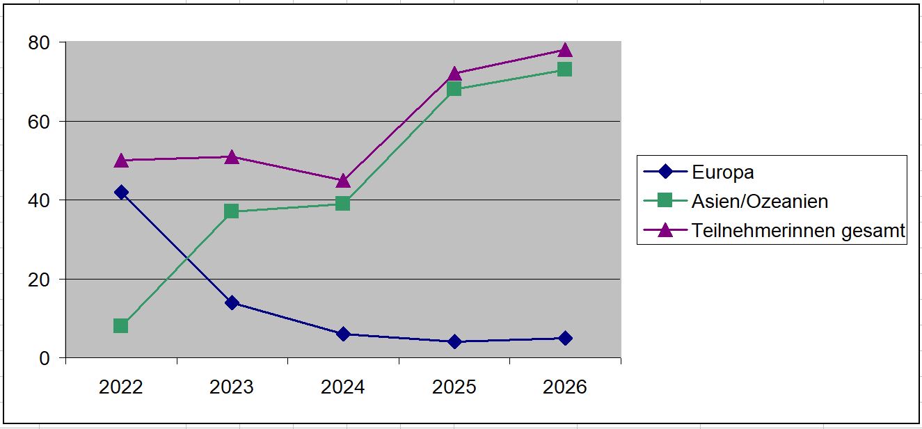 Weltmeisterschaft Frauen Teilnehmerinnen von 2021-2026: Seit 2023 ist der Anteil der Europäerinnen rapide gefallen, während Asien/Ozeanien jetzt fast das gesamte Feld ausmacht.